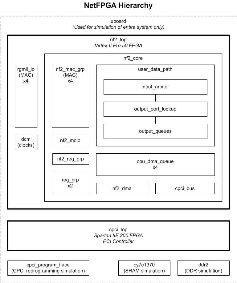 NetFPGA Module Hierarchy