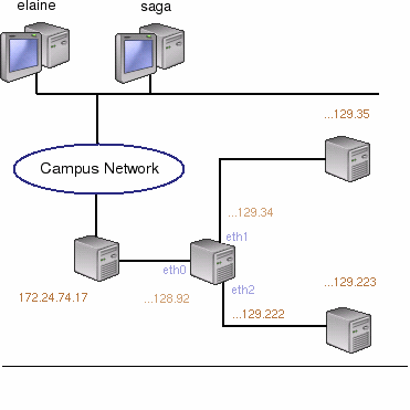 Physical Layout of Virtual Network System