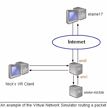 Virtual Network System Simple Network